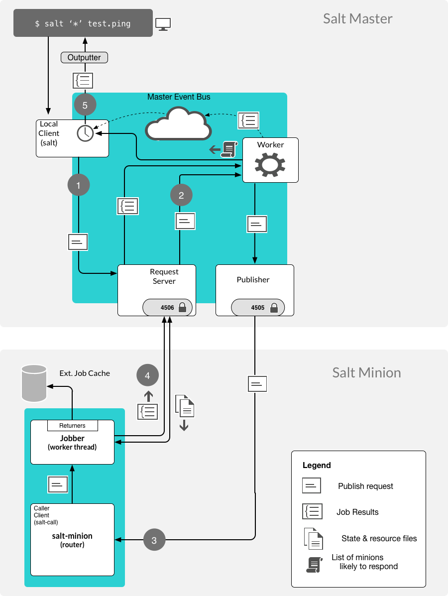 Execution architecture