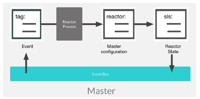 Illustration of the event bus from an event firing which ends with an SLS file and reactor state back to the event bus.