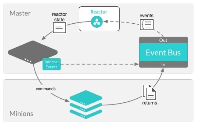 Illustration of a salt master sending commands to minions which produces returns data to the event bus, as well as internal events on the salt master. The event bus outputs these events to a reactor which then outputs a reactor state back to the salt master.