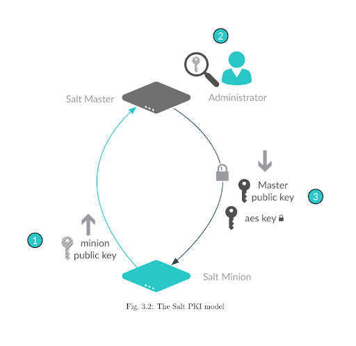 Salt PKI model