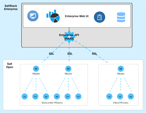 SaltStack Config architecture