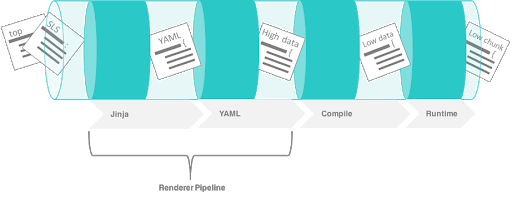 State execution rendering process