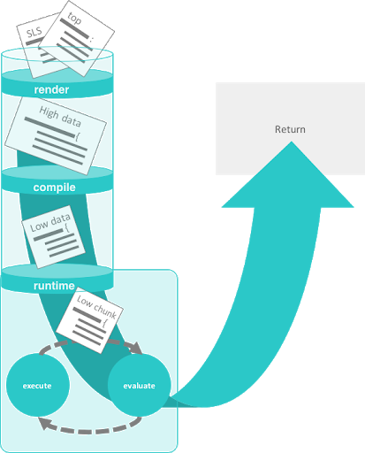 Stages and data layers of the Salt state system