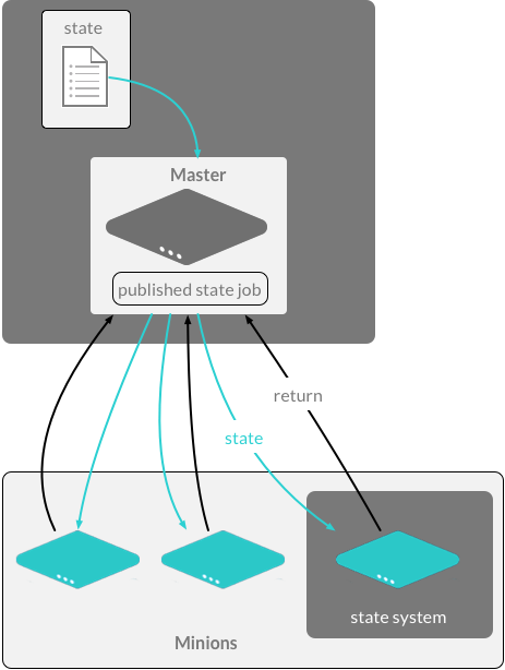 Illustration of a state file on a master which stores them. Minions communicate with the master such that the master sends state to the minions which the minions - or state system - process and return the results to the master.